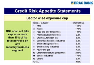 Credit Risk Appetite Statements
BBL shall not take
exposure more
than 25% of its
total portfolio on
any
industry/business
segment
Sector wise exposure cap
Name of Industry Internal Cap
1 RMG 15.0%
2 Textile 17.0%
3 Food and allied industries 14.0%
4 Pharmaceutical industries 2.2%
5 Chemical, fertilizer, etc. 0.9%
6 Cement and ceramic industries 3.8%
7 Ship building industries 0.3%
8 Ship breaking industries 0.0%
9 Power and gas 4.6%
10 Other manufacturing industries 24.8%
11 Service Industries 17.0%
12 Others 0.0%
TOTAL 100%
 