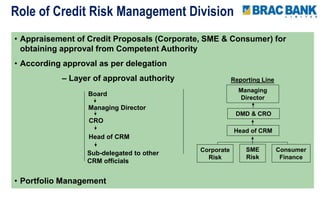 Role of Credit Risk Management Division
• Appraisement of Credit Proposals (Corporate, SME & Consumer) for
obtaining approval from Competent Authority
• According approval as per delegation
– Layer of approval authority
• Portfolio Management
Board
Managing Director
Head of CRM
Sub-delegated to other
CRM officials
Reporting Line
Managing
Director
Head of CRM
Consumer
Finance
Corporate
Risk
SME
Risk
CRO
DMD & CRO
 