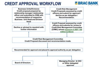 CREDIT APPROVAL WORKFLOW
Business Units/Divisions
Credit proposal prepared by
relationship manager/ relationship
officer and submitted to CRM with
recommendation of respective
Business Unit Head and Division
Head
Credit Risk Management
Credit Proposals assessed by credit
officers and submit for approval /
decline as per delegation /
Recommendation.
Credit Proposal assessed by credit
officers and submits for review to
Credit Risk Management Committee
(CRMC) whose exposure is BDT 100
million & Above
Credit Risk Management Committee
Credit Proposal discussed and recommendation made.
Decline or advised to resubmit with
further information
Recommended for approval and placed to approval authority as per delegation
Board of Directors
Managing Director & CEO
or Other delegated
approver
 
