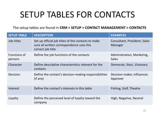 SETUP TABLES FOR CONTACTS 
The setup tables are found in CRM > SETUP > CONTACT MANAGEMENT > CONTACTS 
SETUP TABLE DESCRIPTION EXAMPLES 
Job titles Set up official job titles of the contacts to make 
sure all written correspondence uses the 
correct job title 
Consultant, President, Sales 
Manager 
Functions of 
persons 
Define the job functions of the contacts Administration, Marketing, 
Sales 
Character Define descriptive characteristics relevant for the 
contacts 
Democrat, Stoic, Visionary 
Decision Define the contact's decision‐making responsibilities 
(if any) 
Decision maker, Influencer, 
Approver 
Interest Define the contact's interests in this table Fishing, Golf, Theatre 
Loyalty Define the perceived level of loyalty toward the 
company 
High, Negative, Neutral 
20 
 