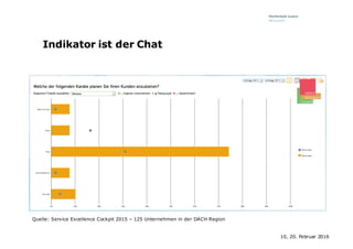Indikator ist der Chat
Quelle: Service Excellence Cockpit 2015 – 125 Unternehmen in der DACH Region
10, 20. Februar 2016
 