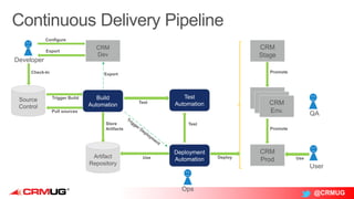 @CRMUG
Artifact
Repository
Source
Control
Deployment
Automation
Build
Automation
Test
Automation
Developer
CRM
Dev
Configure
Export
Check-In
Store
Artifacts
Pull sources
Trigger Build
CRM
Prod
CRM
Stage
CRM
Env.
DeployUse
Test
Test
QA
Ops
Use
User
Promote
Promote
Export
 
