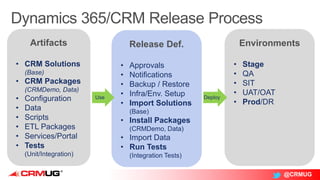 @CRMUG
Artifacts
• CRM Solutions
(Base)
• CRM Packages
(CRMDemo, Data)
• Configuration
• Data
• Scripts
• ETL Packages
• Services/Portal
• Tests
(Unit/Integration)
Release Def.
• Approvals
• Notifications
• Backup / Restore
• Infra/Env. Setup
• Import Solutions
(Base)
• Install Packages
(CRMDemo, Data)
• Import Data
• Run Tests
(Integration Tests)
Environments
• Stage
• QA
• SIT
• UAT/OAT
• Prod/DR
Use Deploy
 