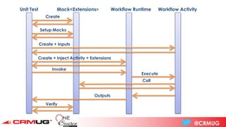 @CRMUG
Unit Test Mock<Extensions> Workflow Runtime
Create
Setup Mocks
Create + Inputs
Create + Inject Activity + Extensions
Execute
Workflow Activity
Invoke
Call
Verify
Outputs
 