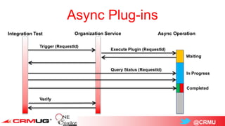 @CRMU
Async Plug-ins
Integration Test Organization Service Async Operation
Trigger (RequestId)
Query Status (RequestId)
Verify
Execute Plugin (RequestId)
Waiting
In Progress
Completed
 