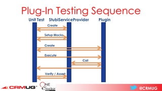 @CRMUG
Unit Test StubIServiceProvider Plugin
Create
Setup Mocks
Create
Execute
Call
Verify / Assert
Plug-In Testing Sequence
 