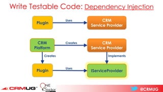 @CRMUG
Write Testable Code: Dependency Injection
Plugin
CRM
Service Provider
Uses
CRM
Platform
CRM
Service Provider
Creates
IServiceProviderPlugin
Uses
ImplementsCreates
 