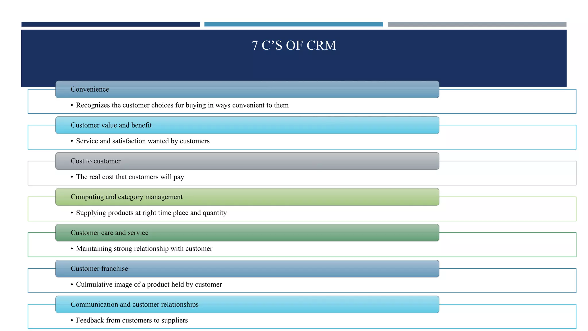 7 C’S OF CRM
• Recognizes the customer choices for buying in ways convenient to them
Convenience
• Service and satisfaction wanted by customers
Customer value and benefit
• The real cost that customers will pay
Cost to customer
• Supplying products at right time place and quantity
Computing and category management
• Maintaining strong relationship with customer
Customer care and service
• Culmulative image of a product held by customer
Customer franchise
• Feedback from customers to suppliers
Communication and customer relationships
 