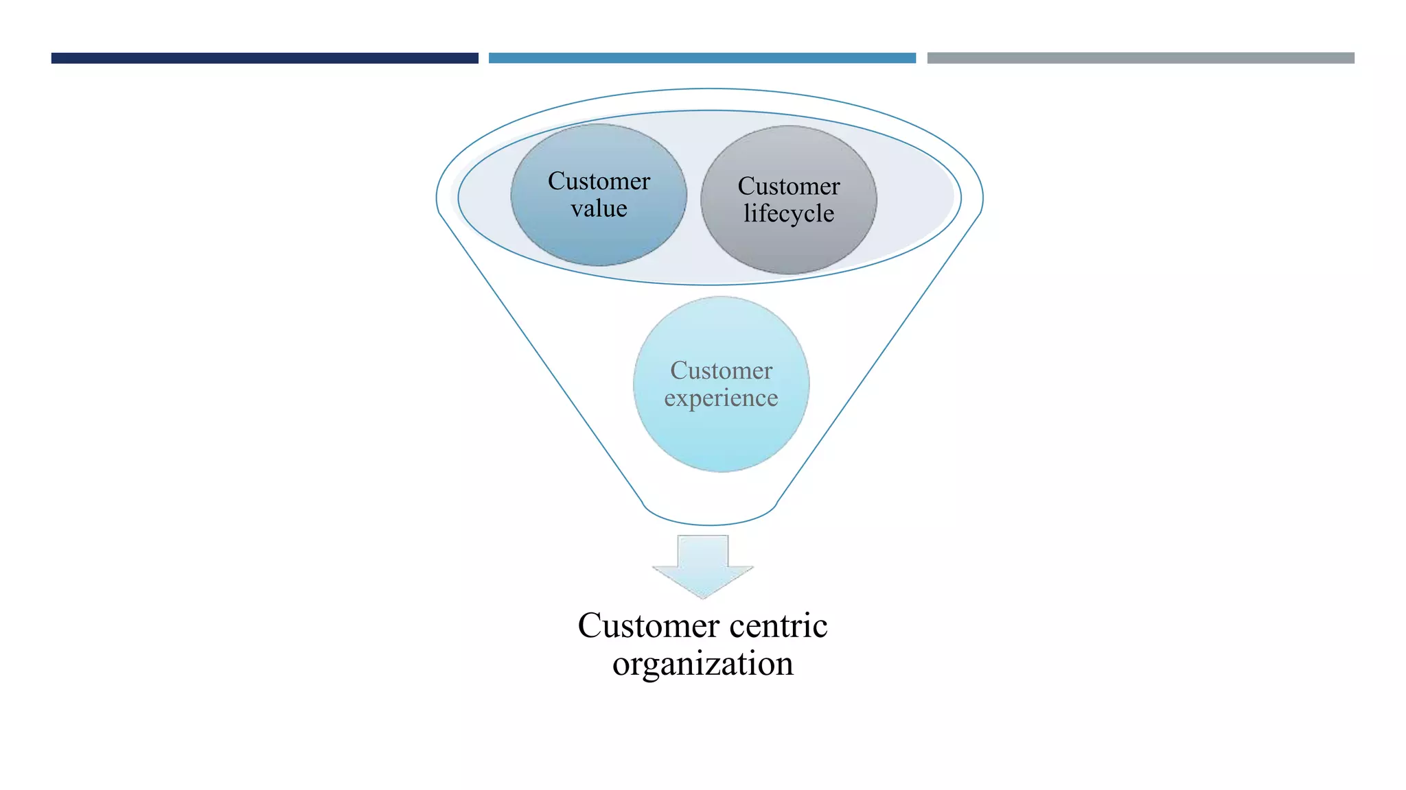 Customer centric
organization
Customer
experience
Customer
value
Customer
lifecycle
 