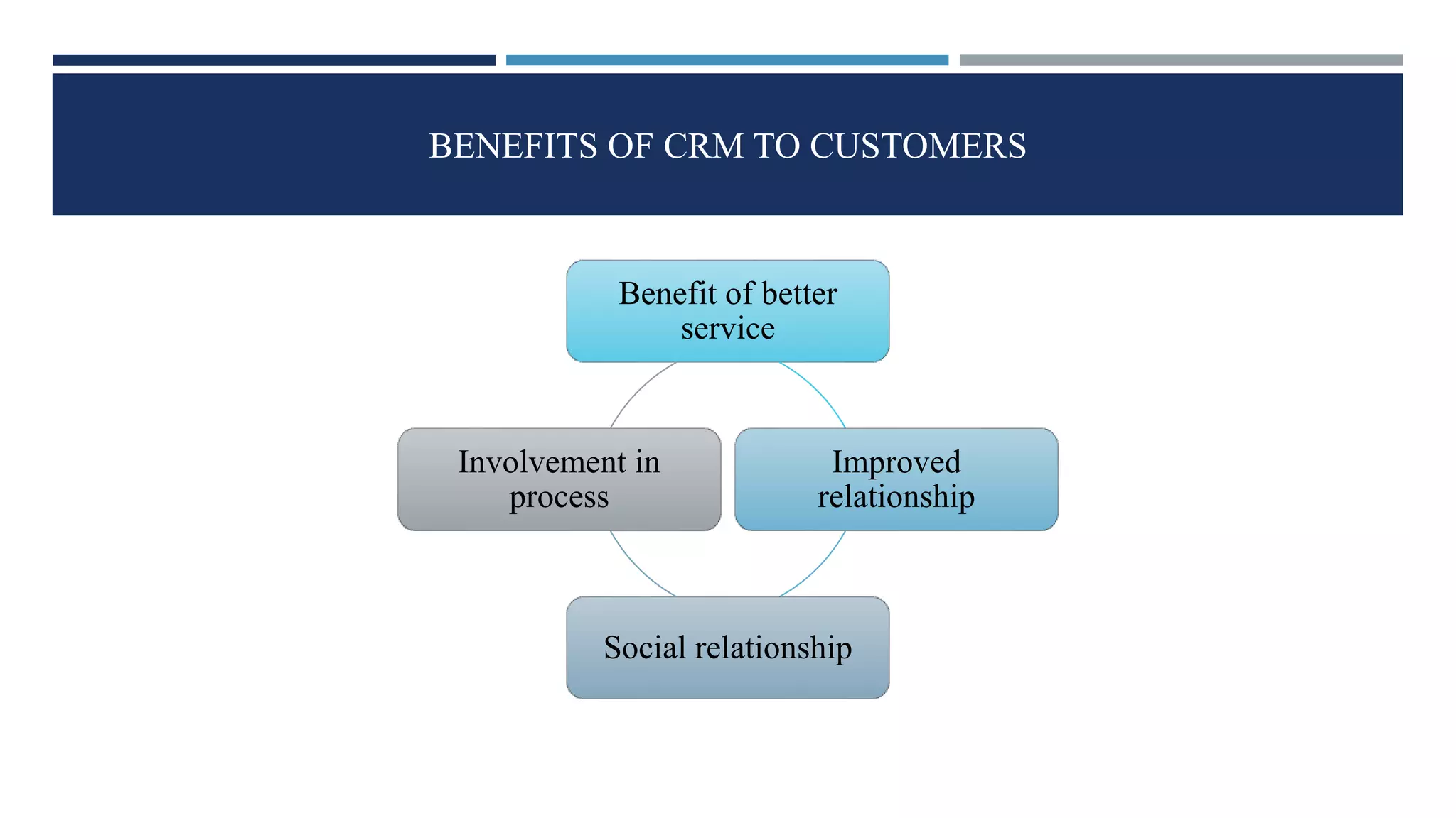 BENEFITS OF CRM TO CUSTOMERS
Benefit of better
service
Improved
relationship
Social relationship
Involvement in
process
 
