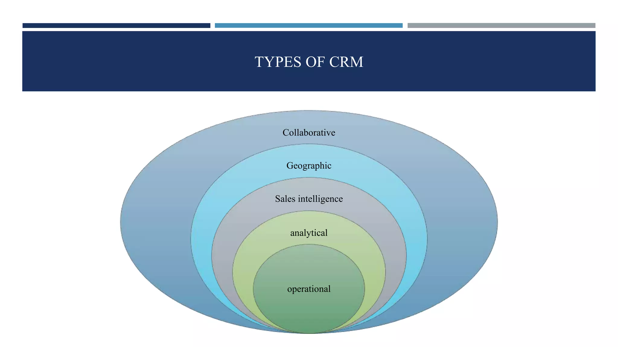 TYPES OF CRM
Collaborative
Geographic
Sales intelligence
analytical
operational
 