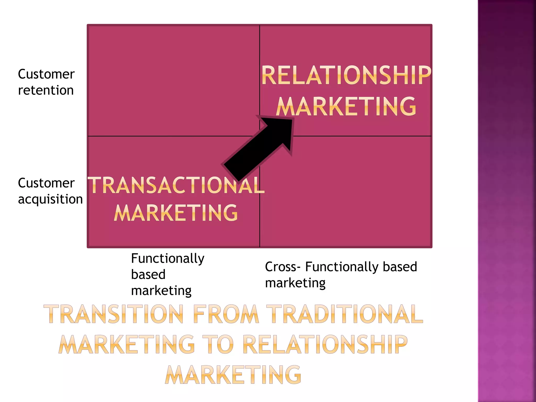 Customer
retention
Customer
acquisition
Functionally
based
marketing
Cross- Functionally based
marketing
 