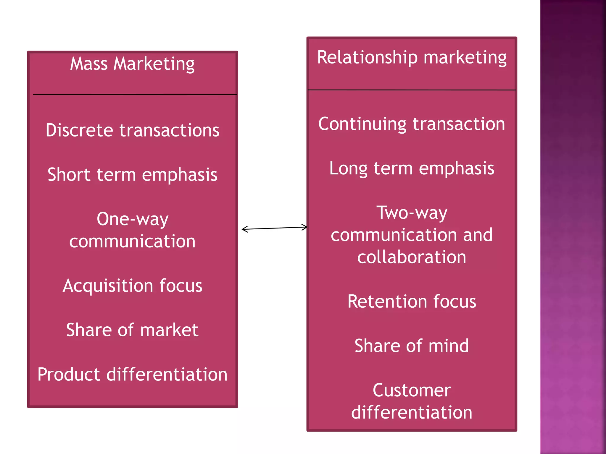 Mass Marketing
Discrete transactions
Short term emphasis
One-way
communication
Acquisition focus
Share of market
Product differentiation
Relationship marketing
Continuing transaction
Long term emphasis
Two-way
communication and
collaboration
Retention focus
Share of mind
Customer
differentiation
 