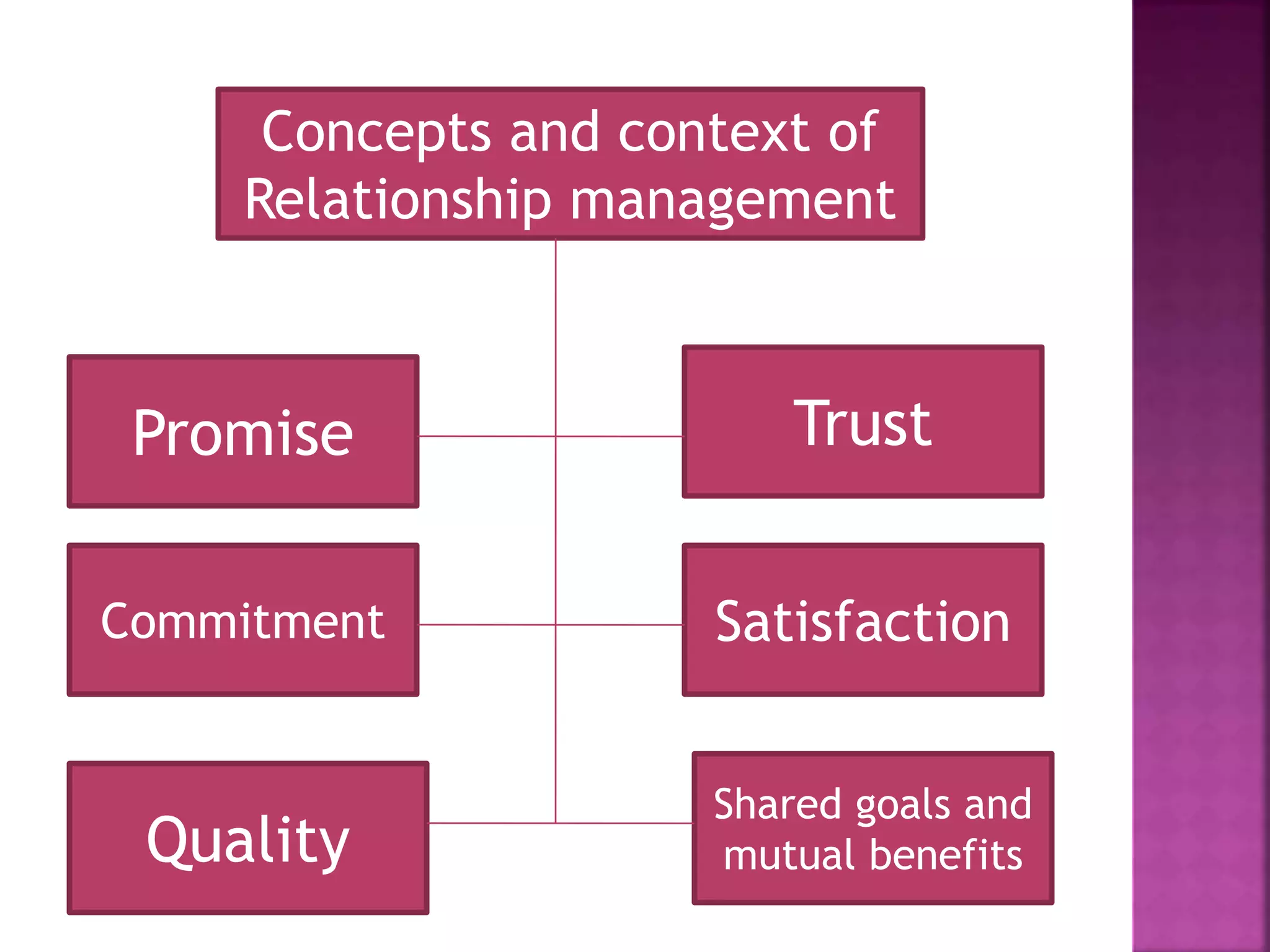 Concepts and context of
Relationship management
Quality
Commitment
Promise Trust
Shared goals and
mutual benefits
Satisfaction
 