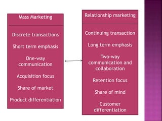 Mass Marketing
Discrete transactions
Short term emphasis
One-way
communication
Acquisition focus
Share of market
Product differentiation
Relationship marketing
Continuing transaction
Long term emphasis
Two-way
communication and
collaboration
Retention focus
Share of mind
Customer
differentiation
 