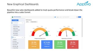 New Graphical Dashboards
Beautiful new sales dashboards added to track quota performance and break down the
pipeline into a sales funnel.
 
