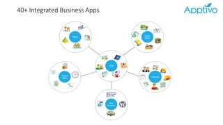 40+ Integrated Business Apps
HRMS
CRM
Project
Mgmt
Financials
Web
Presence
Supply
Chain
 