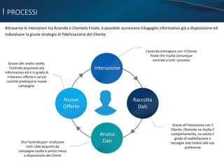I PROCESSI
Attraverso le interazioni tra Azienda e Clientela Finale, è possibile accrescere il bagaglio informativo già a disposizione ed
individuare la giusta strategia di fidelizzazione del Cliente.
L’azienda interagisce con il Cliente
finale che risulta comunque
centrale a tutti i processi
SUB POINTNuove
Offerte
Raccolta
Dati
Analisi
Dati
Interazione
Grazie all’interazione con il
Cliente, l’Azienda ne studia il
comportamento, ne valuta il
grado di soddisfazione e
raccoglie dati relativi alle sue
preferenze
Ora l’azienda puo’ analizzare
tutti i dati acquisiti da
campagne svolte e servizi messi
a disposizione dei Clienti
Grazie alle analisi svolte,
l’azienda acquisisce più
informazioni ed è in grado di
«ritarare» offerte e servizi
nonché predisporre nuove
campagne.
 