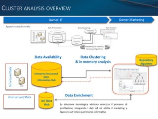 Owner IT Owner Marketing
Unstructured Data
IoT Data
Hub
Enterprise Structured
Data
Information Hub
StructuredData
Data Enrichment
Repository
Algoritmi
Data Availability Data Clustering
& in memory analysis
Approccio tradizionale
La soluzione tecnologica adottata velocizza il processo di
profilazione, integrando i dati IoT ed abilita il marketing a
lavorare sull’ intero patrimonio informativo
CLUSTER ANALYSIS OVERVIEW
 