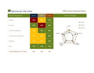 CRM Vendor Evaluation Matrix | PDF