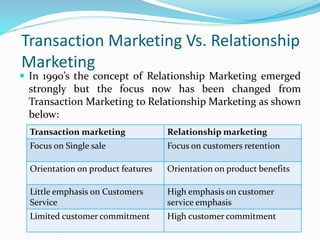 Transaction Marketing Vs. Relationship
Marketing
 In 1990’s the concept of Relationship Marketing emerged
strongly but th...