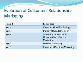 Evolution of Customers Relationship
Marketing
Period Focus area
1950’s Customer Good Marketing
1960’s Industrial Goods Mar...