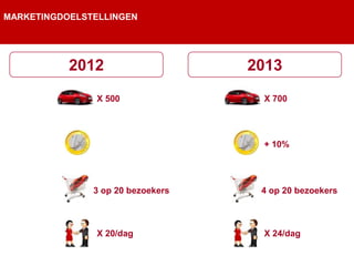MARKETINGDOELSTELLINGEN




           2012                    2013
                X 500               X 700




                                    + 10%




               3 op 20 bezoekers    4 op 20 bezoekers



                X 20/dag            X 24/dag
 
