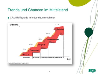 Trends und Chancen im Mittelstand
 CRM Reifegrade in Industrieunternehmen




                                 11
 