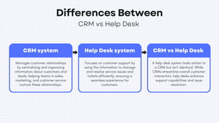 Differences Between
CRM vs Help Desk
Manages customer relationships
by centralizing and organizing
information about customers and
leads, helping teams in sales,
marketing, and customer service
nurture these relationships.
CRM system
Focuses on customer support by
using this information to manage
and resolve service issues and
tickets efficiently, ensuring a
seamless experience for
customers.
Help Desk system
A help desk system looks similar to
a CRM but isn't identical. While
CRMs streamline overall customer
interaction, help desks enhance
support capabilities and issue
resolution.
CRM vs Help Desk
 