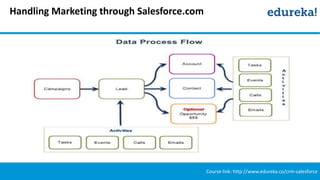 Salesforce Crm Overview.pdf CRM Salesforce Overview | PPTX