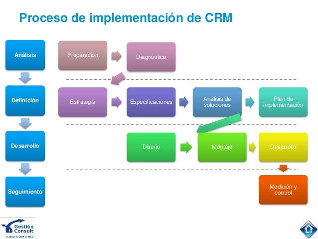 CRM y Redes Sociales: definicion, aplicaciones y beneficios