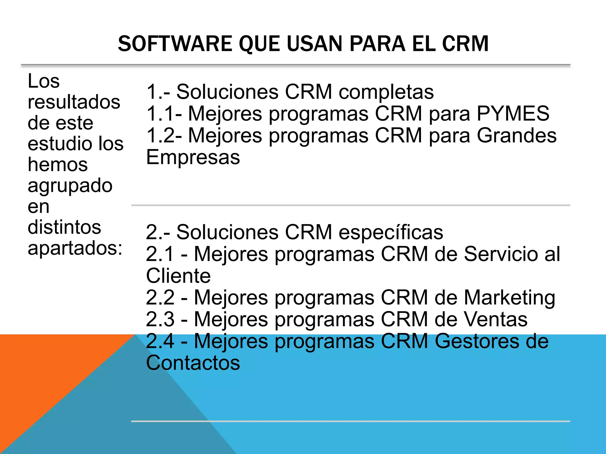 SOFTWARE QUE USAN PARA EL CRM
Los
resultados
de este
estudio los
hemos
agrupado
en
distintos
apartados:

1.- Soluciones CRM completas
1.1- Mejores programas CRM para PYMES
1.2- Mejores programas CRM para Grandes
Empresas

2.- Soluciones CRM específicas
2.1 - Mejores programas CRM de Servicio al
Cliente
2.2 - Mejores programas CRM de Marketing
2.3 - Mejores programas CRM de Ventas
2.4 - Mejores programas CRM Gestores de
Contactos

 
