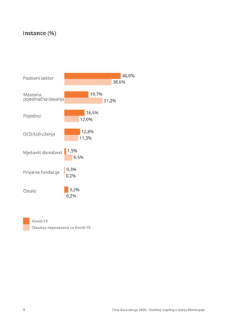 8 Crna Gora daruje 2020 - Godišnji izvještaj o stanju ﬁlantropije
Kovid-19
Davanja nepovezana sa Kovid-19
Poslovni sektor
Masovna
pojedinačna davanja
Pojedinci
OCD/Udruženja
Mješoviti darodavci
46,0%
38,6%
19,7%
31,2%
16,5%
12,0%
12,8%
11,3%
1,5%
6,5%
Privatne fondacije
Ostalo
0,3%
0,2%
3,2%
0,2%
Instance (%)
 