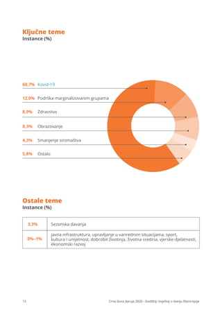 12 Crna Gora daruje 2020 - Godišnji izvještaj o stanju ﬁlantropije
Podrška marginalizovanim grupama
12,0%
3,3% Sezonska davanja
0%–1%
javna infrastruktura, upravljanje u vanrednim situacijama, sport,
kultura i umjetnost, dobrobit životinja, životna sredina, vjerske djelatnosti,
ekonomski razvoj
Zdravstvo
8,9%
60,7% Kovid-19
4,3% Smanjenje siromaštva
8,3% Obrazovanje
5,8% Ostalo
Instance (%)
Ključne teme
Instance (%)
Ostale teme
 