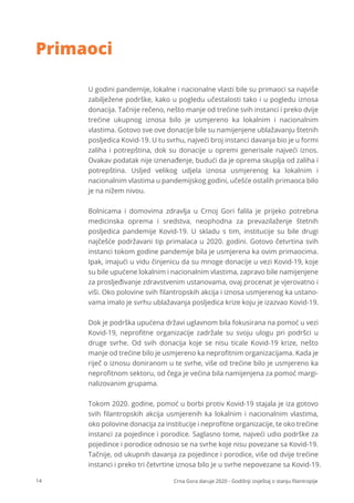 14 Crna Gora daruje 2020 - Godišnji izvještaj o stanju ﬁlantropije
U godini pandemije, lokalne i nacionalne vlasti bile su primaoci sa najviše
zabilježene podrške, kako u pogledu učestalosti tako i u pogledu iznosa
donacija. Tačnije rečeno, nešto manje od trećine svih instanci i preko dvije
trećine ukupnog iznosa bilo je usmjereno ka lokalnim i nacionalnim
vlastima. Gotovo sve ove donacije bile su namijenjene ublažavanju štetnih
posljedica Kovid-19. U tu svrhu, najveći broj instanci davanja bio je u formi
zaliha i potrepština, dok su donacije u opremi generisale najveći iznos.
Ovakav podatak nije iznenađenje, budući da je oprema skuplja od zaliha i
potrepština. Usljed velikog udjela iznosa usmjerenog ka lokalnim i
nacionalnim vlastima u pandemijskog godini, učešće ostalih primaoca bilo
je na nižem nivou.
Bolnicama i domovima zdravlja u Crnoj Gori falila je prijeko potrebna
medicinska oprema i sredstva, neophodna za prevazilaženje štetnih
posljedica pandemije Kovid-19. U skladu s tim, institucije su bile drugi
najčešće podržavani tip primalaca u 2020. godini. Gotovo četvrtina svih
instanci tokom godine pandemije bila je usmjerena ka ovim primaocima.
Ipak, imajući u vidu činjenicu da su mnoge donacije u vezi Kovid-19, koje
su bile upućene lokalnim i nacionalnim vlastima, zapravo bile namijenjene
za prosljeđivanje zdravstvenim ustanovama, ovaj procenat je vjerovatno i
viši. Oko polovine svih ﬁlantropskih akcija i iznosa usmjerenog ka ustano-
vama imalo je svrhu ublažavanja posljedica krize koju je izazvao Kovid-19.
Dok je podrška upućena državi uglavnom bila fokusirana na pomoć u vezi
Kovid-19, neproﬁtne organizacije zadržale su svoju ulogu pri podršci u
druge svrhe. Od svih donacija koje se nisu ticale Kovid-19 krize, nešto
manje od trećine bilo je usmjereno ka neproﬁtnim organizacijama. Kada je
riječ o iznosu doniranom u te svrhe, više od trećine bilo je usmjereno ka
neproﬁtnom sektoru, od čega je većina bila namijenjena za pomoć margi-
nalizovanim grupama.
Tokom 2020. godine, pomoć u borbi protiv Kovid-19 stajala je iza gotovo
svih ﬁlantropskih akcija usmjerenih ka lokalnim i nacionalnim vlastima,
oko polovine donacija za institucije i neproﬁtne organizacije, te oko trećine
instanci za pojedince i porodice. Saglasno tome, najveći udio podrške za
pojedince i porodice odnosio se na svrhe koje nisu povezane sa Kovid-19.
Tačnije, od ukupnih davanja za pojedince i porodice, više od dvije trećine
instanci i preko tri četvrtine iznosa bilo je u svrhe nepovezane sa Kovid-19.
Primaoci
 
