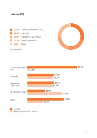 15
Institucije
Lokalne/nacionalne vlasti
24,1%
29,1%
Neproﬁtne organizacije
22,8%
Pojedinci/porodice
21,7%
Ostalo
2,3%
Lokalne/nacionalne
vlasti
Institucije
Neproﬁtne
organizacije
Pojedinci/porodice
Ostalo
95,7%
4,3%
50,4%
49,6%
51,5%
48,5%
33,9%
66,1%
69,7%
30,3%
Kovid-19
Davanja nepovezana sa Kovid-19
Ukupna davanja
Instance (%)
 