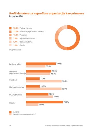 18 Crna Gora daruje 2020 - Godišnji izvještaj o stanju ﬁlantropije
Masovna pojedinačna davanja
23,0%
Poslovni sektor
50,6%
Pojedinci
10,9%
Mješoviti darodavci
Ostalo
7,6%
OCD/Udruženja
6,7%
1,2%
Poslovni sektor
Masovna
pojedinačna davanja
Pojedinci
Mješoviti darodavci
OCD/Udruženja
Ostalo
60,5%
39,5%
51,3%
48,7%
27,8%
72,2%
28,0%
72,0%
45,5%
54,5%
75,0%
25,0%
Kovid-19
Davanja nepovezana sa Kovid-19
Ukupna davanja
Proﬁl donatora za neproﬁtne organizacije kao primaoce
Instance (%)
 