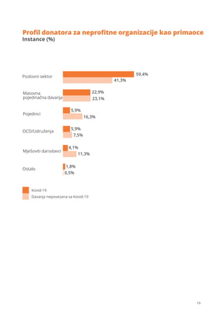 19
Kovid-19
Davanja nepovezana sa Kovid-19
Poslovni sektor
Masovna
pojedinačna davanja
Pojedinci
OCD/Udruženja
59,4%
41,3%
22,9%
23,1%
5,9%
16,3%
5,9%
7,5%
4,1%
11,3%
Mješoviti darodavci
Ostalo
1,8%
0,5%
Proﬁl donatora za neproﬁtne organizacije kao primaoce
Instance (%)
 