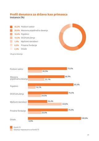 23
Proﬁl donatora za državu kao primaoca
Masovna pojedinačna davanja
20,9%
Poslovni sektor
42,2%
Pojedinci
18,4%
OCD/Udruženja
Privatne fondacije
Ostalo
14,3%
Mješoviti darodavci
1,4%
0,5%
2,3%
Poslovni sektor
Masovna
pojedinačna davanja
Pojedinci
OCD/Udruženja
Mješoviti darodavci
Privatne fondacije
Ostalo
73,5%
26,5%
68,9%
31,1%
85,9%
14,1%
75,5%
24,5%
36,4%
63,6%
75,0%
25,0%
100,0%
0,0%
Kovid-19
Davanja nepovezana sa Kovid-19
Ukupna davanja
Instance (%)
 