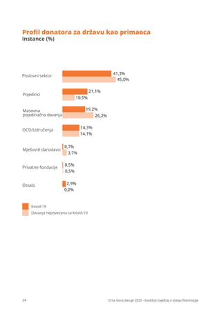 24 Crna Gora daruje 2020 - Godišnji izvještaj o stanju ﬁlantropije
Kovid-19
Davanja nepovezana sa Kovid-19
Poslovni sektor
Pojedinci
Masovna
pojedinačna davanja
OCD/Udruženja
41,3%
45,0%
21,1%
10,5%
19,2%
26,2%
14,3%
14,1%
0,7%
3,7%
Mješoviti darodavci
Privatne fondacije
Ostalo
0,5%
0,5%
2,9%
0,0%
Proﬁl donatora za državu kao primaoca
Instance (%)
 