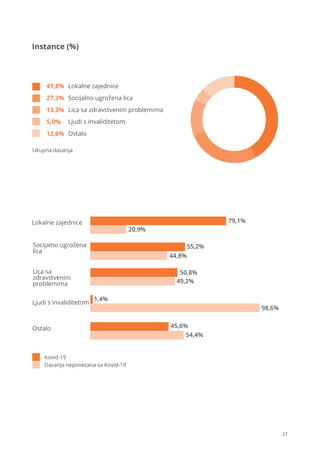 27
Socijalno ugrožena lica
27,3%
Lokalne zajednice
41,8%
Lica sa zdravstvenim problemima
13,3%
Ljudi s invaliditetom
5,0%
Ostalo
12,6%
Lokalne zajednice
Socijalno ugrožena
lica
Lica sa
zdravstvenim
problemima
Ljudi s invaliditetom
Ostalo
79,1%
20,9%
55,2%
44,8%
50,8%
49,2%
1,4%
98,6%
45,6%
54,4%
Kovid-19
Davanja nepovezana sa Kovid-19
Ukupna davanja
Instance (%)
 