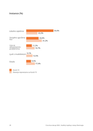 28 Crna Gora daruje 2020 - Godišnji izvještaj o stanju ﬁlantropije
Lokalne zajednice
Socijalno ugrožena
lica
Lica sa
zdravstvenim
problemima
Ljudi s invaliditetom
Ostalo
54,4%
22,2%
24,8%
31,2%
11,2%
16,7%
0,1%
12,5%
9,5%
17,4%
Kovid-19
Davanja nepovezana sa Kovid-19
Instance (%)
 