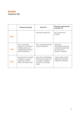29
Ostalo
3-5%
Ukupna davanja Kovid-19
Davanja nepovezana
sa Kovid-19
stari, samohrani
roditelji
manjinske zajednice
lica koja žive u drugim
zemljama, vjerske
zajednice, majke i
bebe, životinje, ostali
djeca bez roditeljskog
staranja, lica koja žive
u drugim zemljama,
samohrani roditelji,
ostali
majke i bebe, opšta
populacija, vjerske
zajednice, životinje
stari, manjinske
zajednice, samohrani
roditelji, djeca bez
roditeljskog staranja,
opšta populacija
stari, opšta populacija,
vjerske zajednice
djeca bez
roditeljskog staranja,
manjinske zajednice,
lica koja žive u
drugim zemljama
1-3%
0-1%
Instance (%)
 