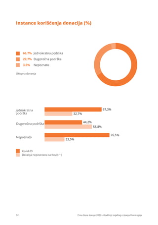 32 Crna Gora daruje 2020 - Godišnji izvještaj o stanju ﬁlantropije
Instance korišćenja donacija (%)
Jednokratna
podrška
Dugoročna podrška
Nepoznato
67,3%
32,7%
44,2%
55,8%
76,5%
23,5%
Kovid-19
Davanja nepovezana sa Kovid-19
Dugoročna podrška
29,7%
Jednokratna podrška
66,7%
Nepoznato
3,6%
Ukupna davanja
 