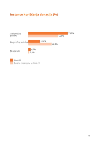 33
Kovid-19
Davanja nepovezana sa Kovid-19
Jednokratna
podrška
Dugoročna podrška
Nepoznato
73,9%
55,6%
21,6%
42,3%
4,5%
2,1%
Instance korišćenja donacija (%)
 