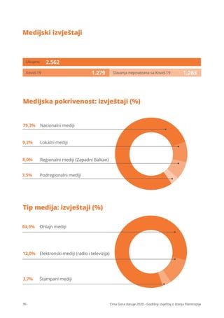 36 Crna Gora daruje 2020 - Godišnji izvještaj o stanju ﬁlantropije
Medijska pokrivenost: izvještaji (%)
1.279 1.283
Tip medija: izvještaji (%)
79,3% Nacionalni mediji
9,2% Lokalni mediji
84,3% Onlajn mediji
8,0% Regionalni mediji (Zapadni Balkan)
3,5% Podregionalni mediji
12,0% Elektronski mediji (radio i televizija)
3,7% Štampani mediji
Ukupno
Kovid-19 Davanja nepovezana sa Kovid-19
2.562
Medijski izvještaji
 