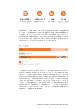 Zabilježeni iznos
12.428.441,2 €
Procijenjena vrijednost
donacija
18.523.870,2 €
Broj instanci
1.446
Donirani iznos po
glavi stanovnika
29,8 €
Crna Gora daruje 2020 - Godišnji izvještaj o stanju ﬁlantropije
2
Broj instanci
568
878
Zabilježeni iznosi
Kovid-19
Davanja nepovezana sa Kovid-19
2.799.372,5 €
9.629.068,7 €
Kovid-19 kriza generisala je više donacija nego sve ostale teme zajedno. U
878 instanci, donatori su prikupili više od 9,6 miliona eura za ublažavanje
negativnih posljedica Kovid-19 pandemije, što čini da iznos doniran za
Kovid-19 bude preko 3,4 puta veći od onog za svrhe nepovezane sa pande-
mijom. Većina instanci za Kovid-19 podrazumijevala je potrepštine, dok su
najveći udio u iznosu ostvarile donacije u formi opreme.
U godini pandemije, poslovni sektor bio je najaktivniji i najizdašniji tip
donatora. Tačnije, korporacije su imale udio od 43,1% u ukupnom broju
instanci i 39,0% doniranog iznosa. Nakon njih slijede građani kao drugi
najaktivniji tip donatora, sa udjelom od oko četvrtine svih instanci. Od svih
donatorskih akcija, najveći procenat bio je usmjeren ka lokalnim zajedni-
cama. Nadalje, podrška donatora najčešće je bila kratkoročna, iako su
strateška davanja generisala veći udio u iznosu. Što se tiče tipa donacija,
od svih instanci povezanih sa pandemijom, 77,5% bile su gotovinske
donacije. Uz to, donacije u vidu novca bile su još češće za svrhe koje nisu
povezane sa pandemijom (83,6%).
 