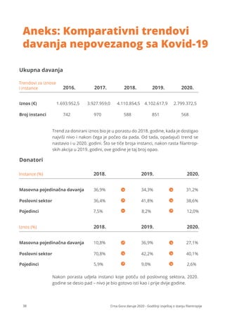 38 Crna Gora daruje 2020 - Godišnji izvještaj o stanju ﬁlantropije
Ukupna davanja
Donatori
Iznos (€) 1.693.952,5
742 970 588 851 568
3.927.959,0 4.110.854,5 4.102.617,9 2.799.372,5
Broj instanci
2016. 2017. 2018. 2019. 2020.
Masovna pojedinačna davanja
36,4%
7,5% 8,2% 12,0%
41,8% 38,6%
36,9% 34,3% 31,2%
Poslovni sektor
Pojedinci
Instance (%)
Iznos (%)
Trendovi za iznose
i instance
2018. 2019. 2020.
Trend za donirani iznos bio je u porastu do 2018. godine, kada je dostigao
najviši nivo i nakon čega je počeo da pada. Od tada, opadajući trend se
nastavio i u 2020. godini. Što se tiče broja instanci, nakon rasta ﬁlantrop-
skih akcija u 2019. godini, ove godine je taj broj opao.
Nakon porasta udjela instanci koje potiču od poslovnog sektora, 2020.
godine se desio pad – nivo je bio gotovo isti kao i prije dvije godine.
Masovna pojedinačna davanja
70,8%
5,9% 9,0% 2,6%
42,2% 40,1%
10,8% 36,9% 27,1%
Poslovni sektor
Pojedinci
2018. 2019. 2020.
Aneks: Komparativni trendovi
davanja nepovezanog sa Kovid-19
 