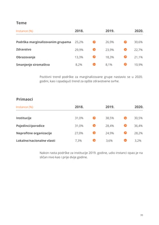 39
Teme
Podrška marginalizovanim grupama
29,9%
13,3% 18,3% 21,1%
23,9% 22,7%
25,2% 26,9% 30,6%
Zdravstvo
Obrazovanje
Instance (%) 2018. 2019. 2020.
8,2% 8,1% 10,9%
Smanjenje siromaštva
Pozitivni trend podrške za marginalizovane grupe nastavio se u 2020.
godini, kao i opadajući trend za opšte zdravstvene svrhe.
Primaoci
Institucije
31,0%
27,0% 24,9% 28,2%
28,4% 36,4%
31,0% 38,5% 30,5%
Pojedinci/porodice
Neproﬁtne organizacije
Instance (%) 2018. 2019. 2020.
7,3% 3,6% 3,2%
Lokalne/nacionalne vlasti
Nakon rasta podrške za institucije 2019. godine, udio instanci opao je na
sličan nivo kao i prije dvije godine.
 