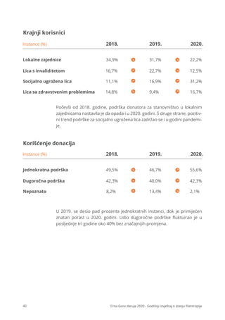 40 Crna Gora daruje 2020 - Godišnji izvještaj o stanju ﬁlantropije
Krajnji korisnici
Lokalne zajednice
16,7%
11,1% 16,9% 31,2%
22,7% 12,5%
34,9% 31,7% 22,2%
Lica s invaliditetom
Socijalno ugrožena lica
Instance (%) 2018. 2019. 2020.
14,8% 9,4% 16,7%
Lica sa zdravstvenim problemima
Počevši od 2018. godine, podrška donatora za stanovništvo u lokalnim
zajednicama nastavila je da opada i u 2020. godini. S druge strane, pozitiv-
ni trend podrške za socijalno ugrožena lica zadržao se i u godini pandemi-
je.
Korišćenje donacija
Jednokratna podrška
42,3%
8,2% 13,4% 2,1%
40,0% 42,3%
49,5% 46,7% 55,6%
Dugoročna podrška
Nepoznato
Instance (%) 2018. 2019. 2020.
U 2019. se desio pad procenta jednokratnih instanci, dok je primijećen
znatan porast u 2020. godini. Udio dugoročne podrške ﬂuktuirao je u
posljednje tri godine oko 40% bez značajnijih promjena.
 